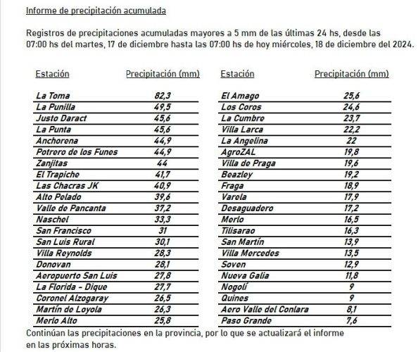 La Toma lideró las lluvias en la provincia con 82,3 mm acumulados