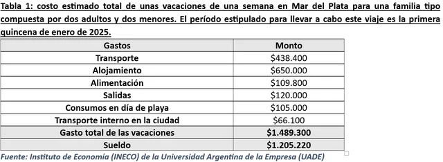 Vacaciones en Mar del Plata: una familia necesita más de $1,5 millones por una semana