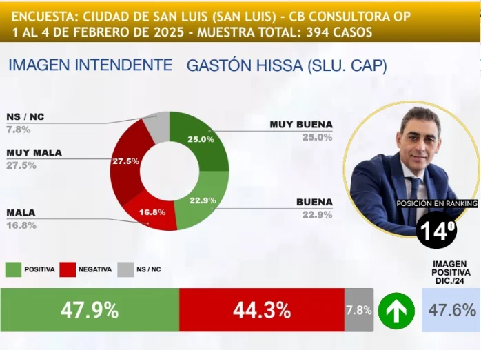 Poggi en alza y Hissa en la cuerda floja: Una encuesta pinta el pulso político de San Luis para 2025