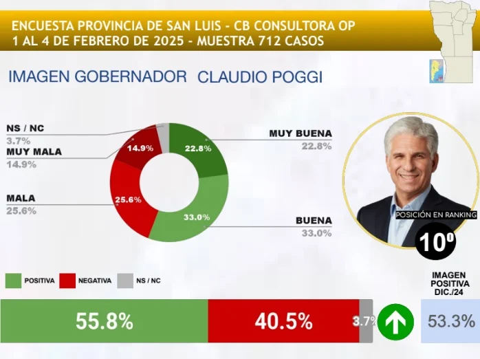 Poggi en alza y Hissa en la cuerda floja: Una encuesta pinta el pulso político de San Luis para 2025