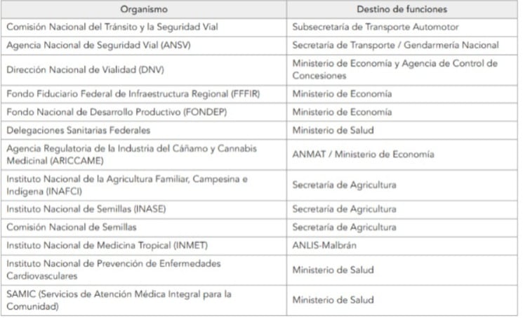 El Gobierno disuelve 21 organismos públicos para achicar gastos