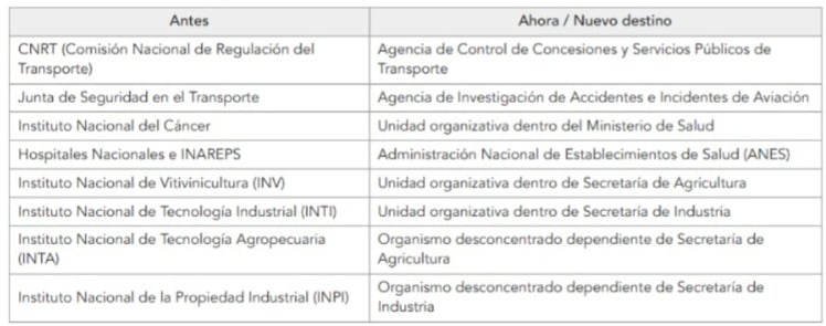 El Gobierno disuelve 21 organismos públicos para achicar gastos