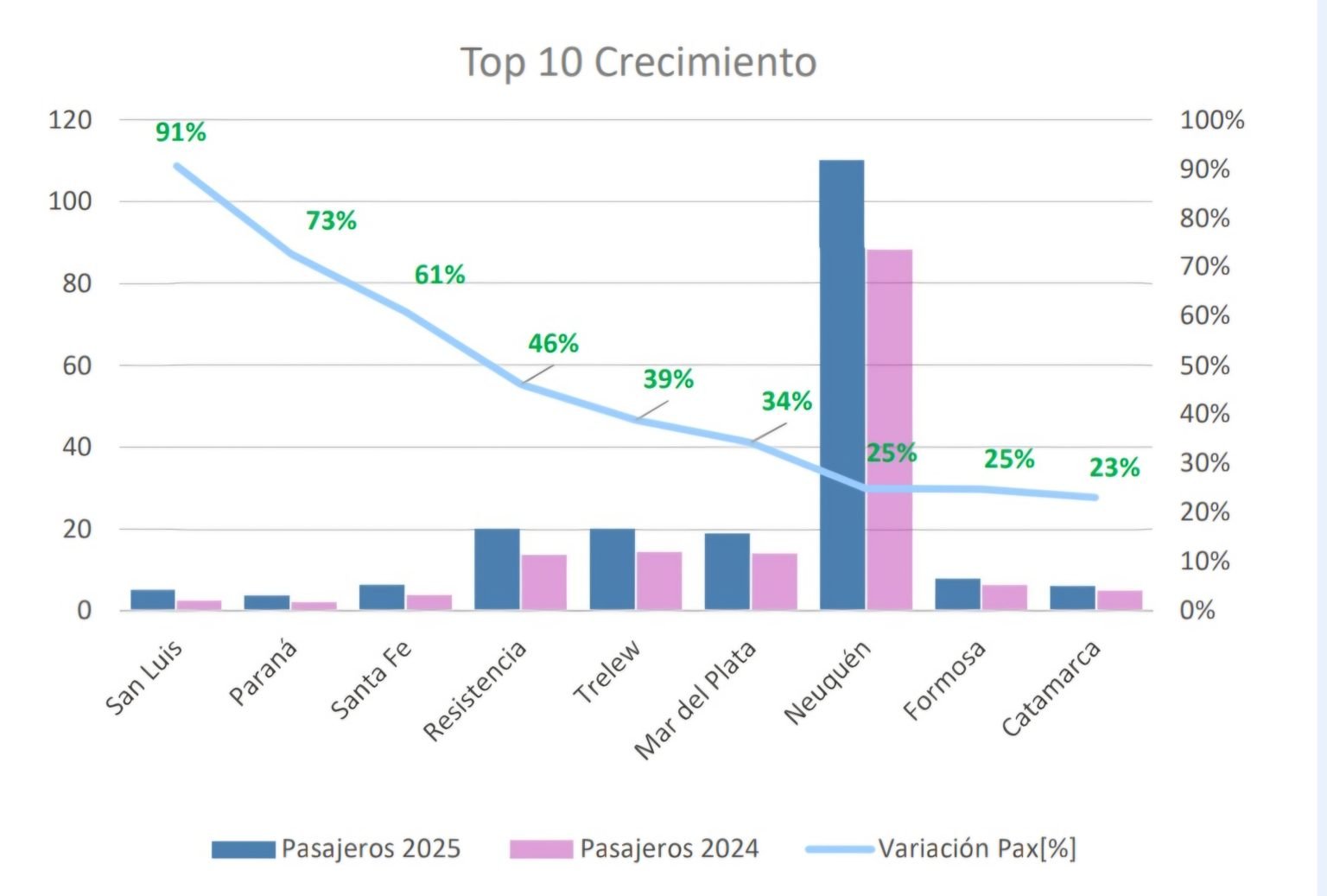 El aeropuerto de San Luis lidera el crecimiento aéreo del país