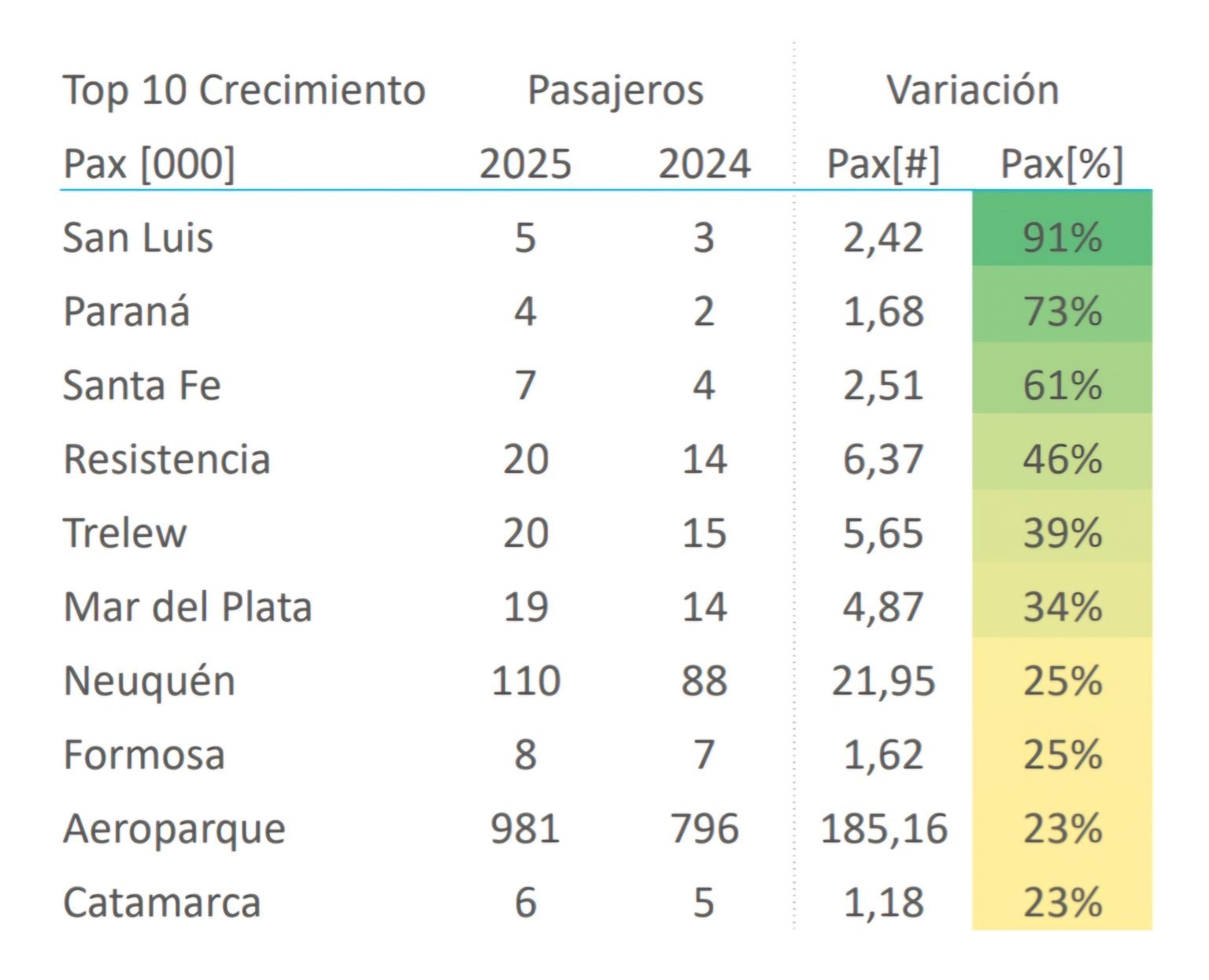 El aeropuerto de San Luis lidera el crecimiento aéreo del país